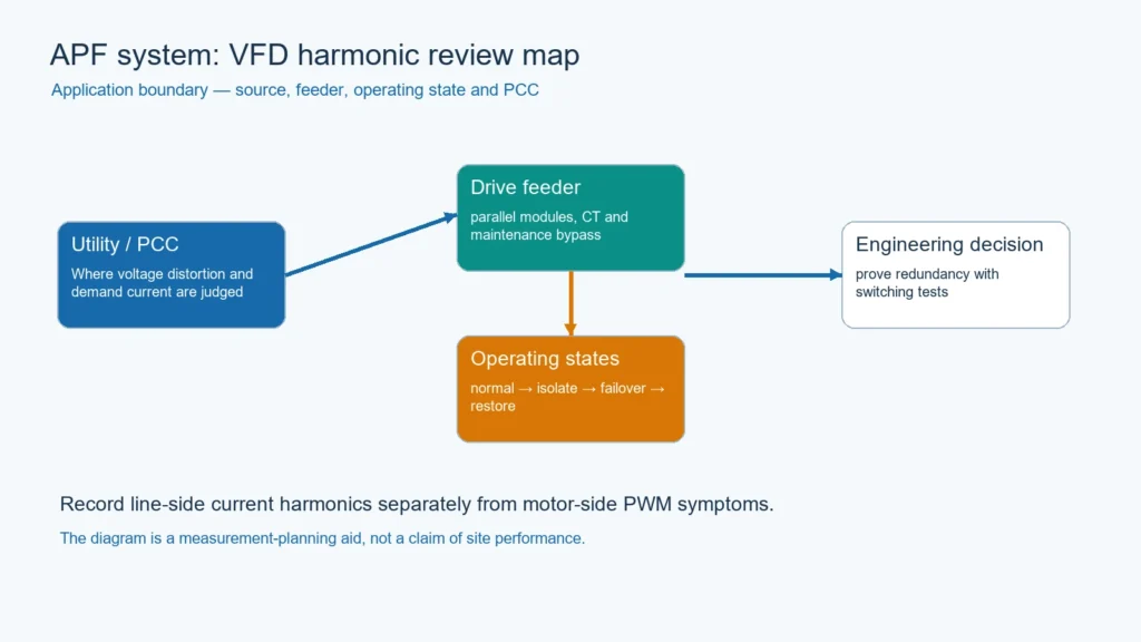 Comment planifier les tests de redondance, de contournement et de basculement d'APF