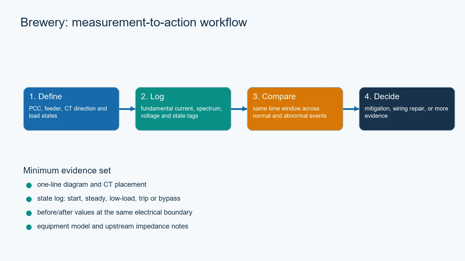 Brewery measurement decision workflow