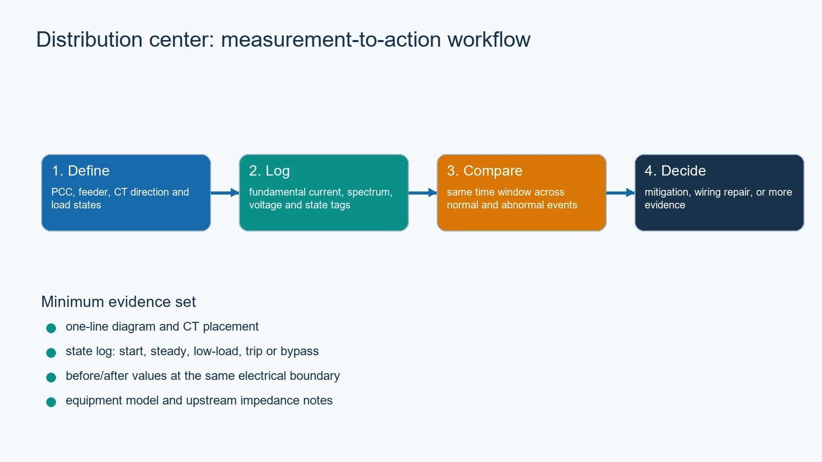 Distribution center measurement decision workflow