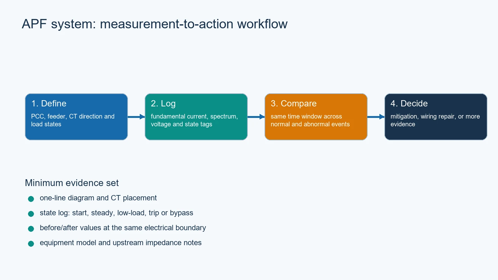 APF redundancy measurement decision workflow