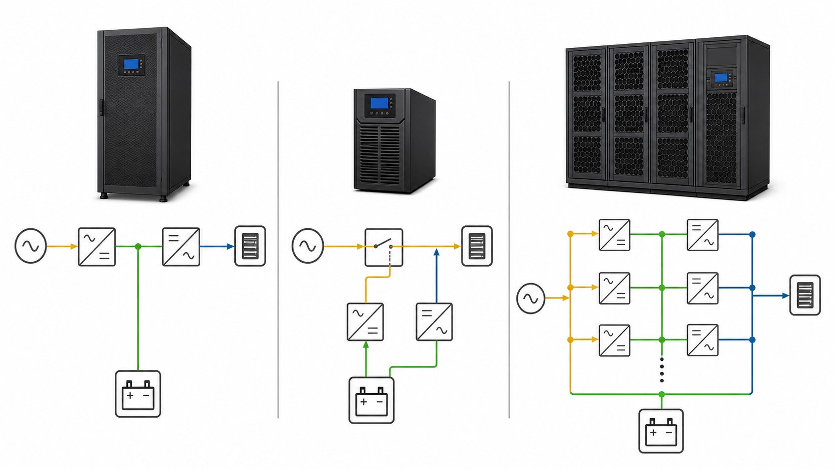 Comparison of UPS power conversion and modular architectures